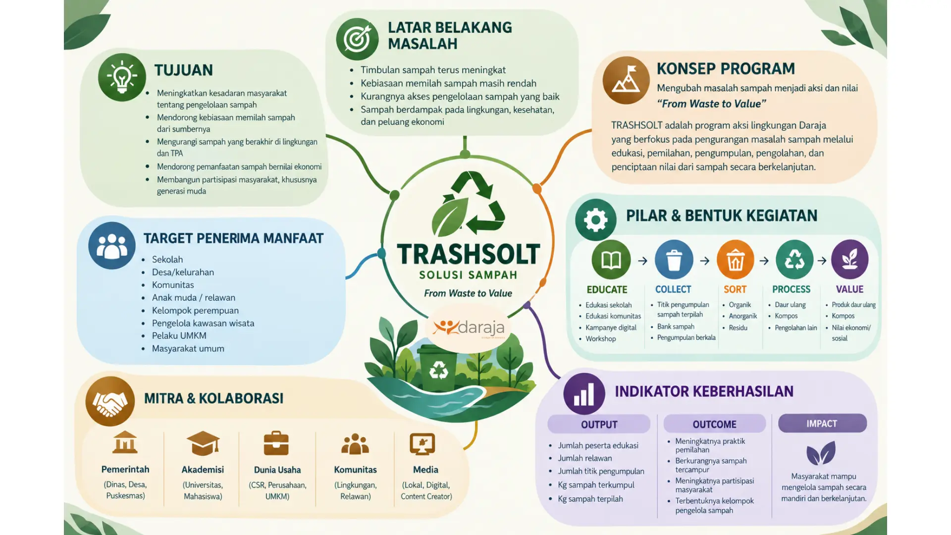 Program Aksi Sosial Daraja - TRASHSOLT